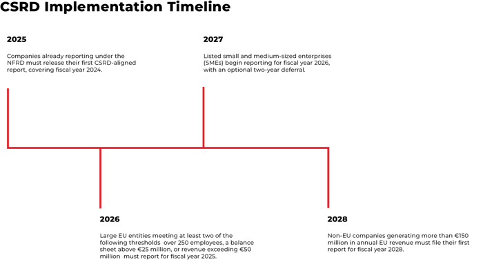 CSRD_Implementation_Timetable