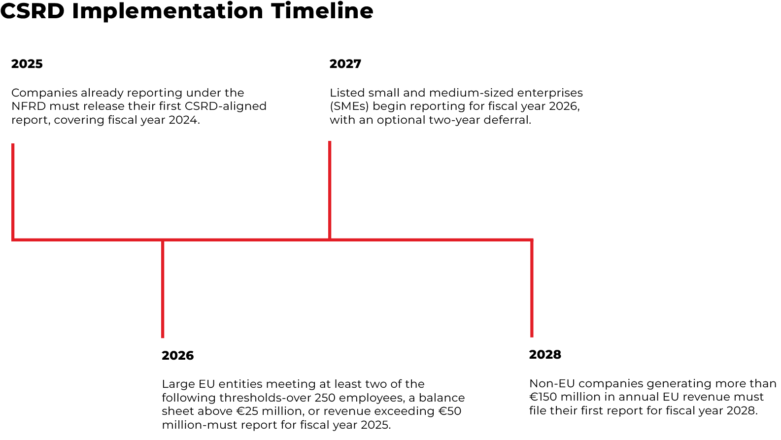 CSRD_Implementation_Timetable_1