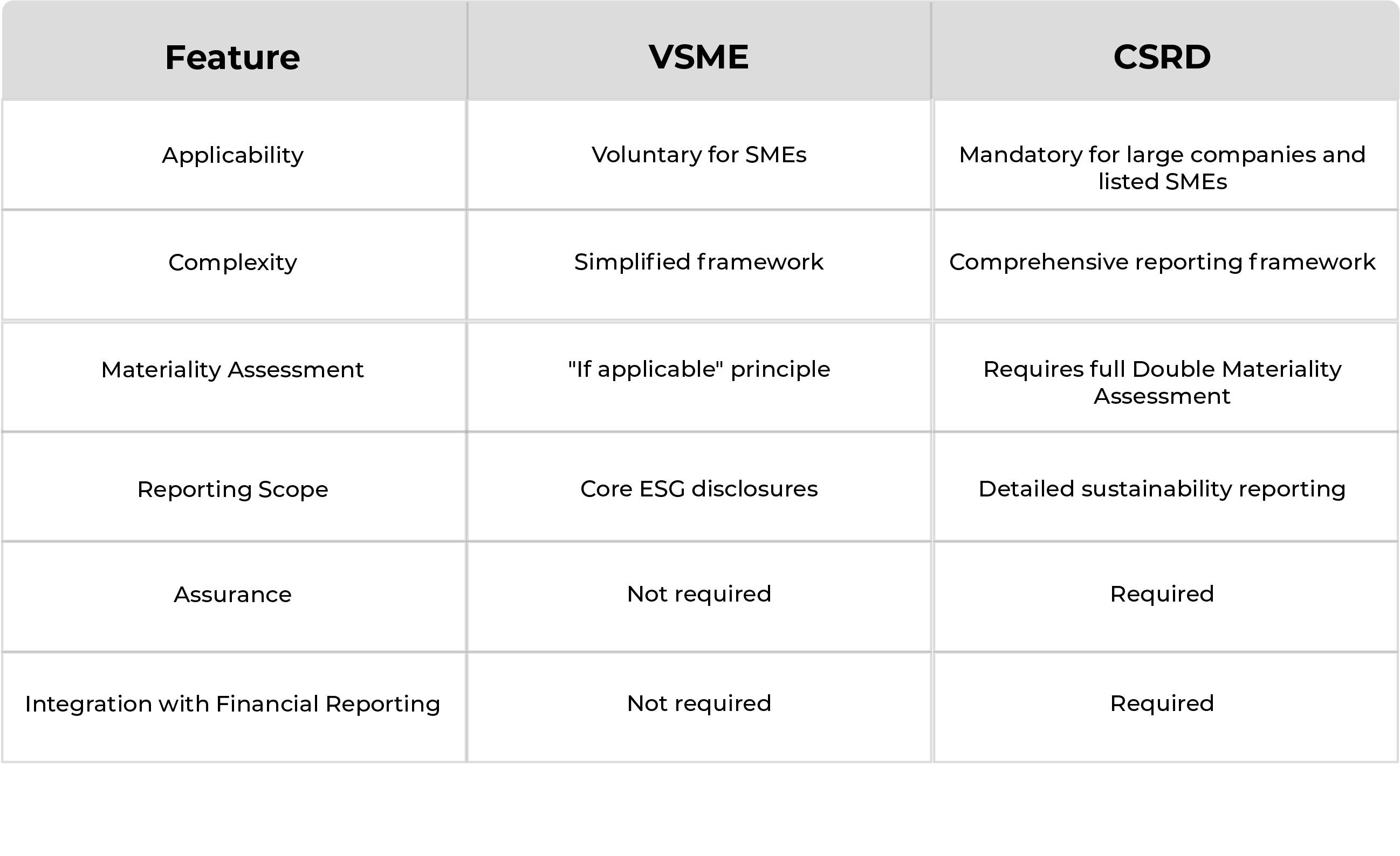 VSME differences with CSRD